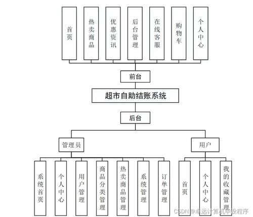 基于SSM框架的超市自助結(jié)賬系統(tǒng)設(shè)計與實現(xiàn)——計算機信息系統(tǒng)集成畢業(yè)設(shè)計